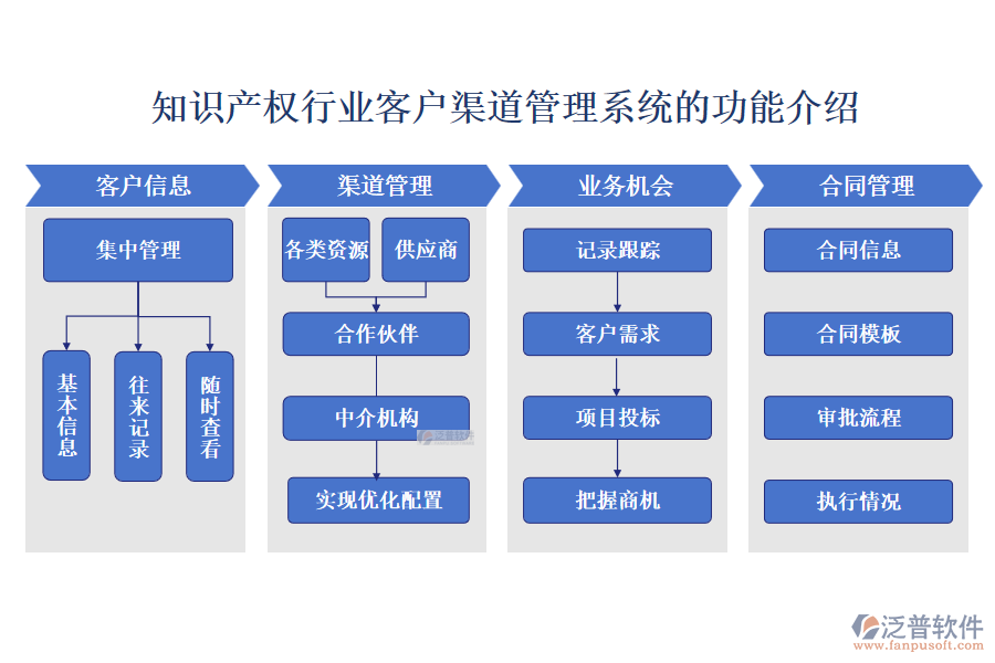 知識(shí)產(chǎn)權(quán)行業(yè)客戶渠道管理系統(tǒng)的功能介紹