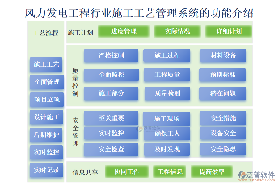 風力發(fā)電工程行業(yè)施工工藝管理系統(tǒng)的功能介紹