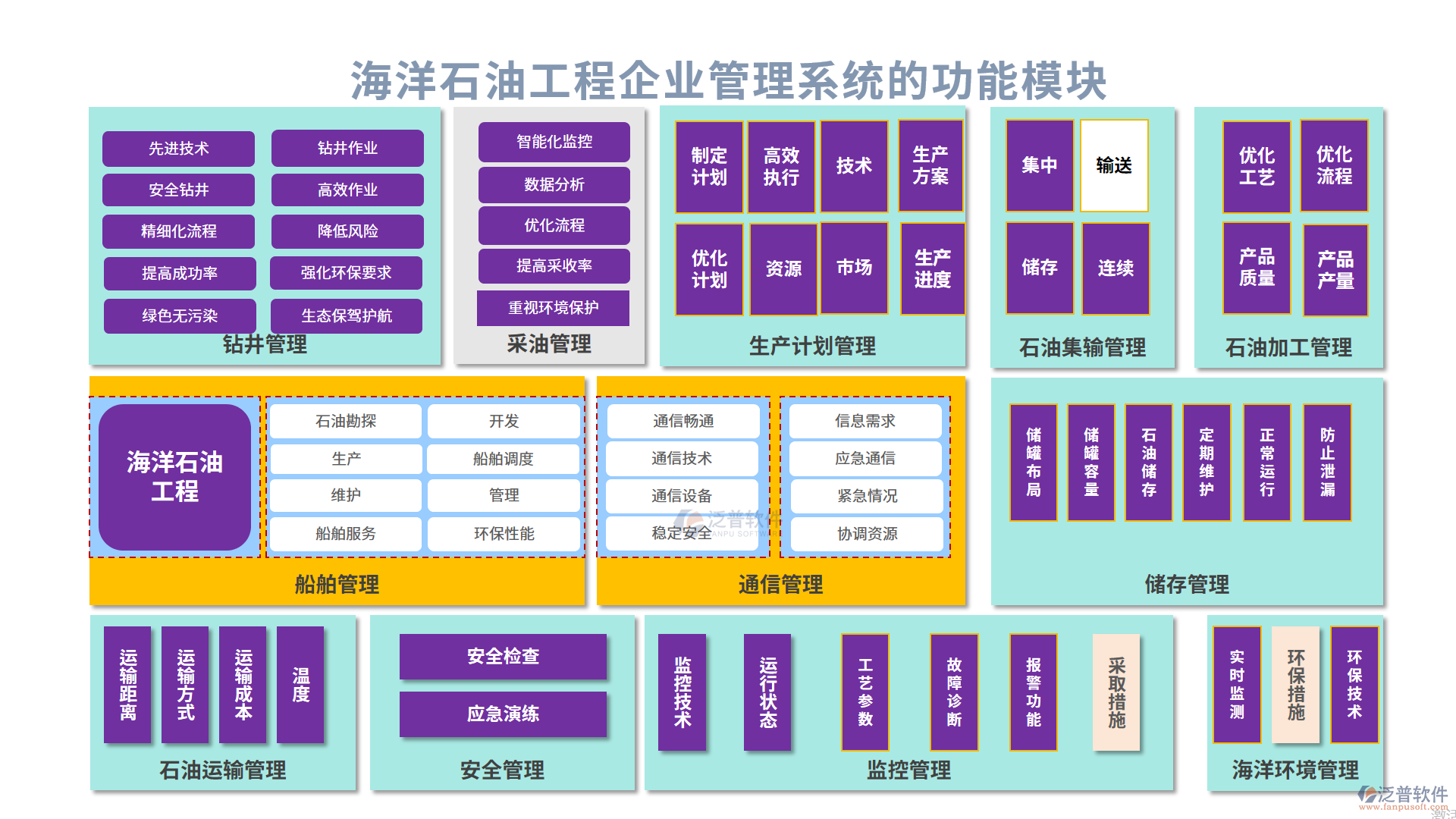 海洋石油工程企業(yè)管理系統(tǒng)的功能模塊