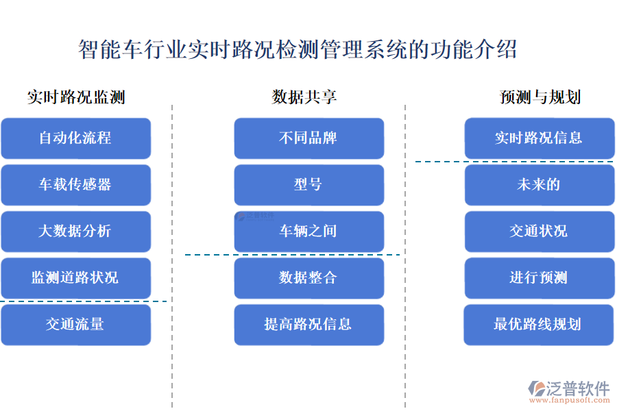 智能車行業(yè)實時路況檢測管理系統(tǒng)的功能介紹