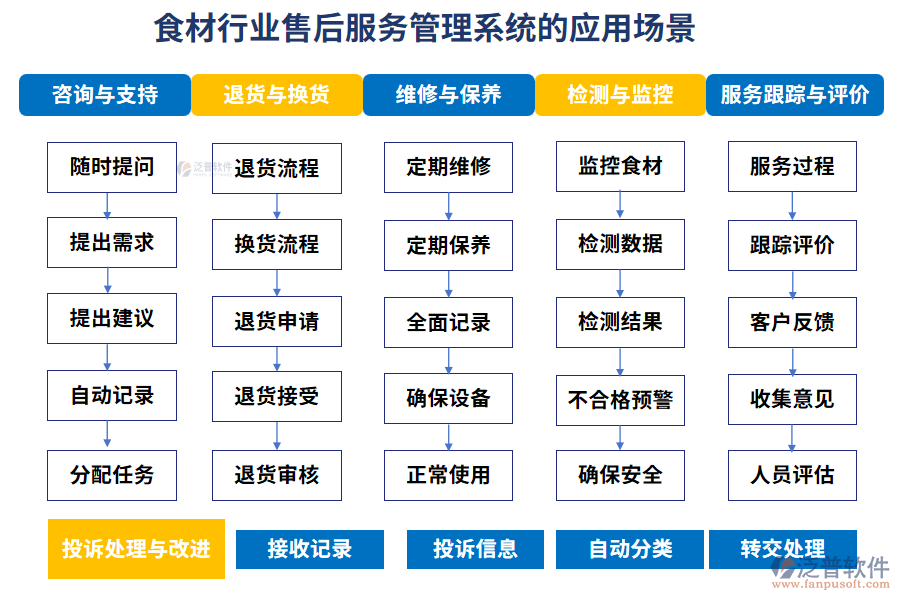 食材行業(yè)售后服務(wù)管理系統(tǒng)的應(yīng)用場(chǎng)景