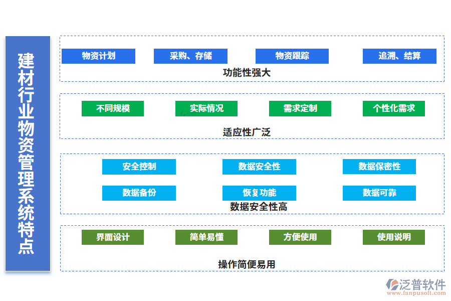 　四、建材行業(yè)物資管理系統(tǒng)特點