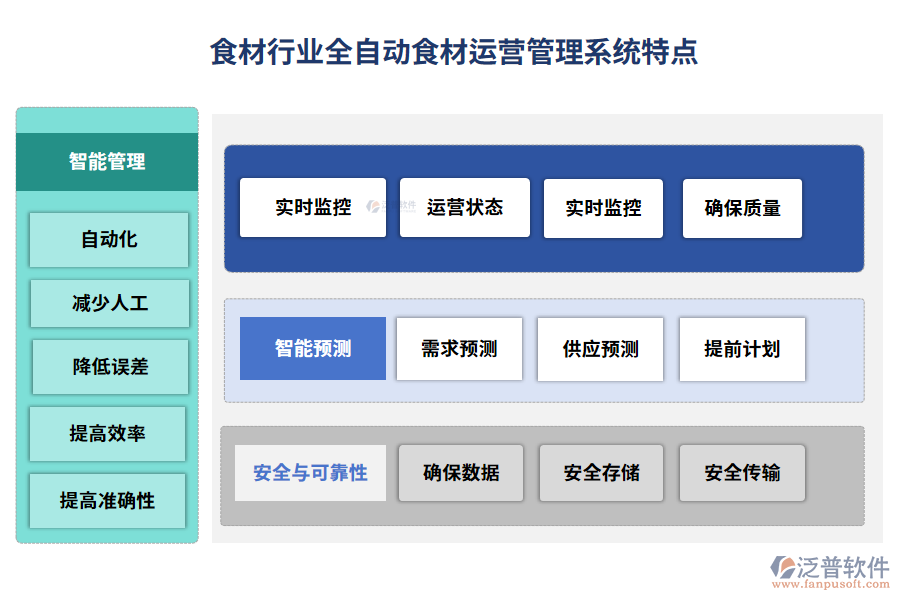 食材行業(yè)全自動(dòng)食材運(yùn)營(yíng)管理系統(tǒng)特點(diǎn)