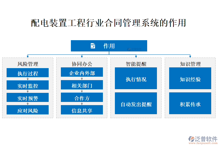 配電裝置工程行業(yè)合同管理系統(tǒng)的作用