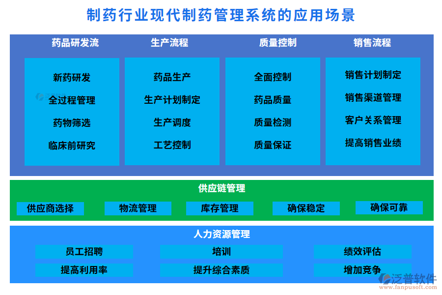 制藥行業(yè)現(xiàn)代制藥管理系統(tǒng)的應(yīng)用場景