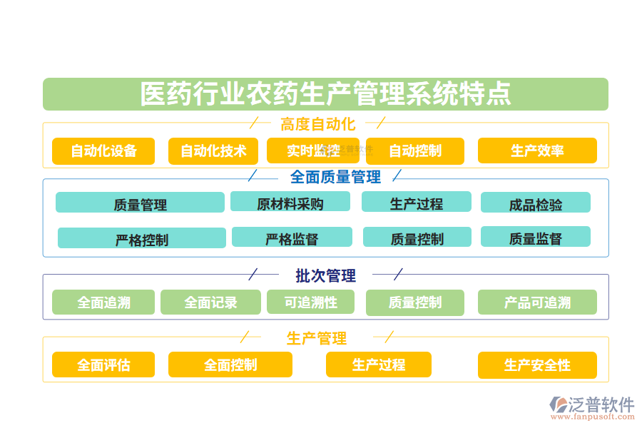 四、醫(yī)藥行業(yè)農(nóng)藥生產(chǎn)管理系統(tǒng)特點(diǎn)