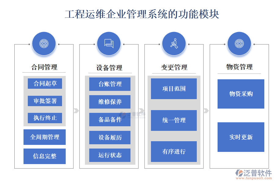 工程運(yùn)維企業(yè)管理系統(tǒng)的功能模塊