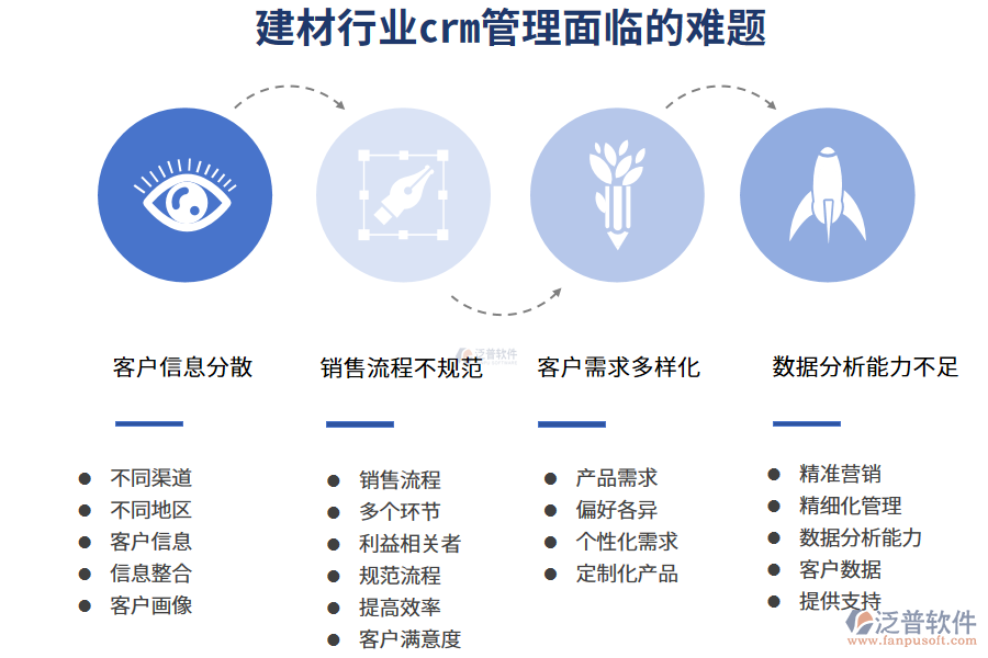 一、建材行業(yè)crm管理面臨的難題