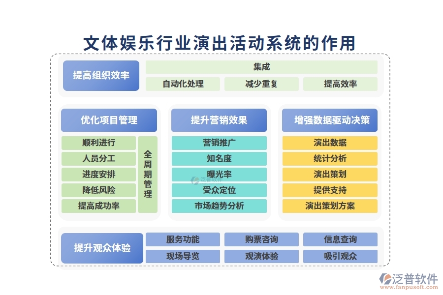 文體娛樂行業(yè)演出活動系統(tǒng)的作用