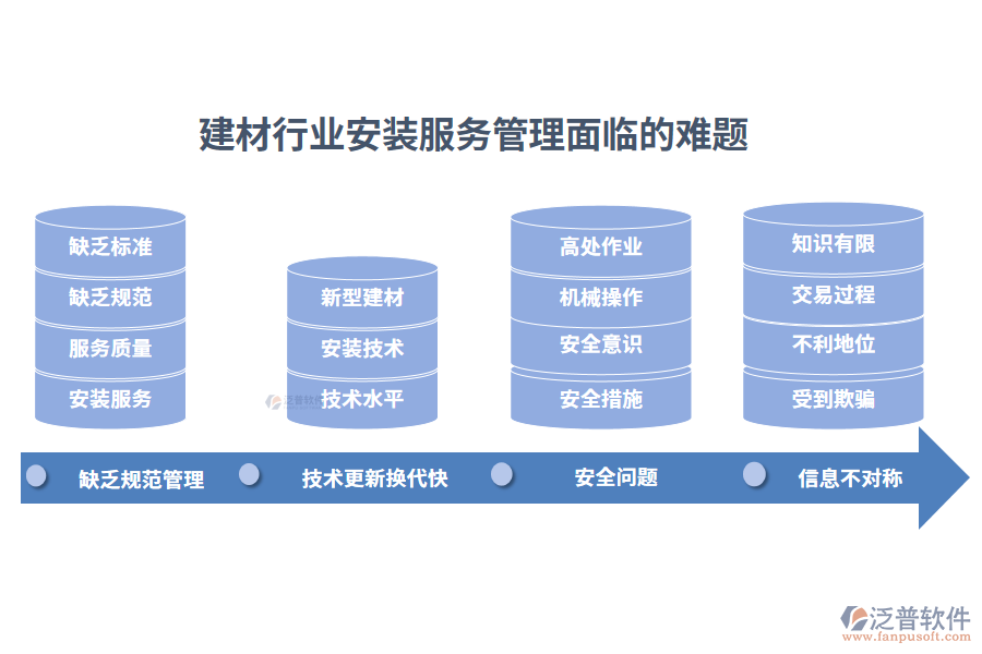 一、建材行業(yè)安裝服務(wù)管理面臨的難題