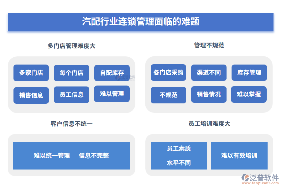 汽配行業(yè)連鎖管理面臨的難題