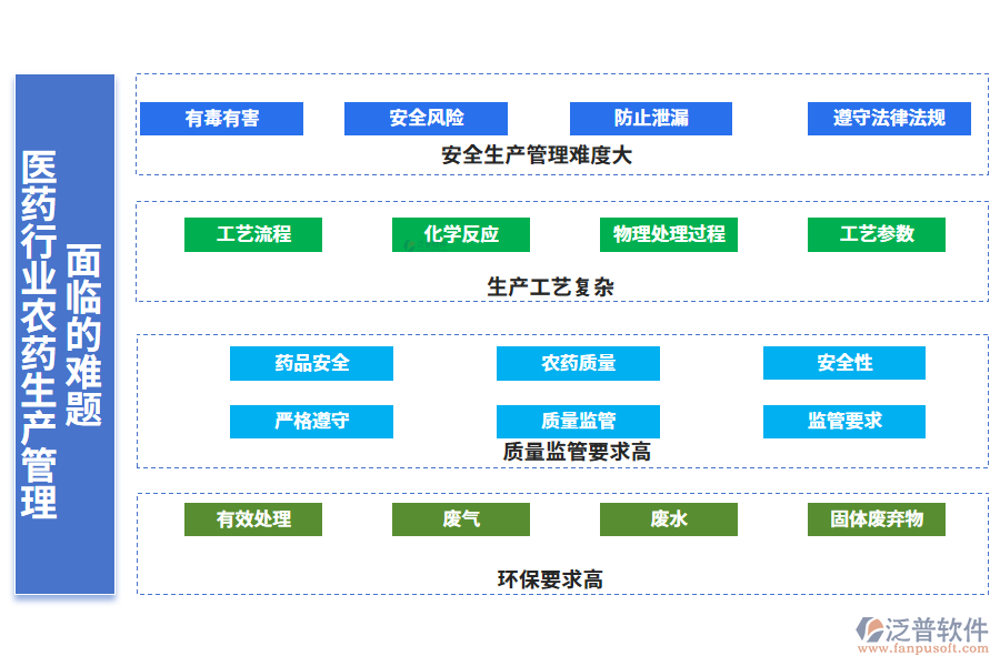 一、醫(yī)藥行業(yè)農(nóng)藥生產(chǎn)管理面臨的難題