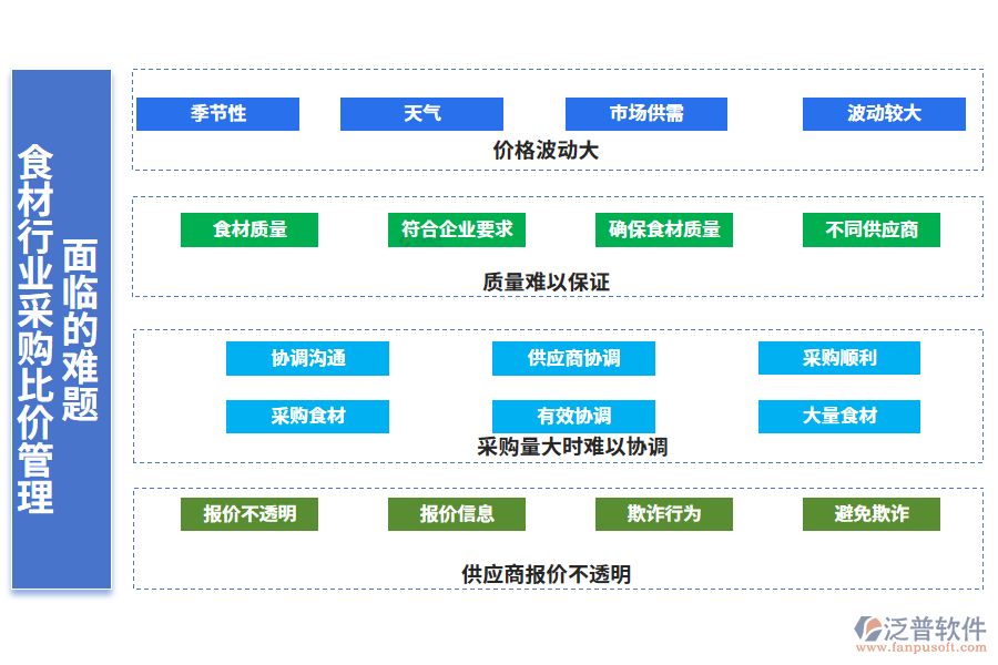 一、食材行業(yè)采購比價(jià)管理面臨的難題