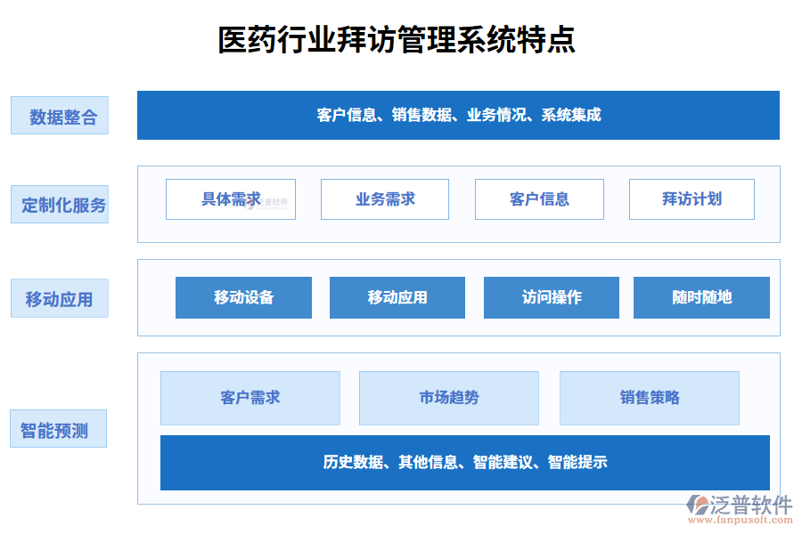 四、醫(yī)藥行業(yè)拜訪管理系統(tǒng)特點(diǎn)