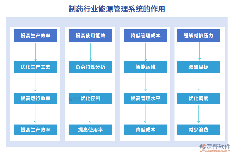 制藥行業(yè)能源管理系統的作用