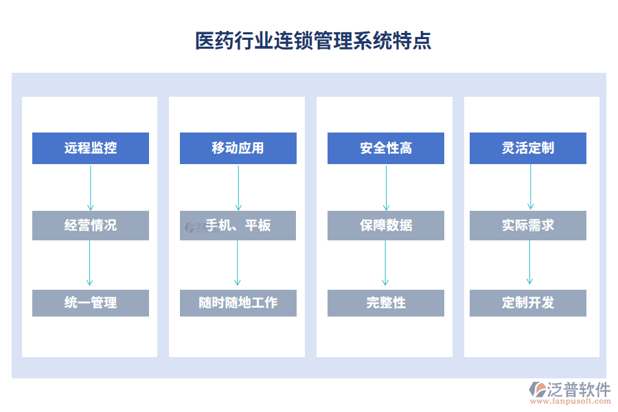 醫(yī)藥行業(yè)連鎖管理系統(tǒng)特點(diǎn)