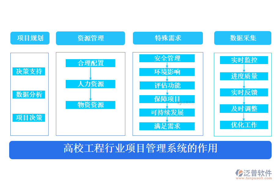 高校工程行業(yè)項(xiàng)目管理系統(tǒng)的作用