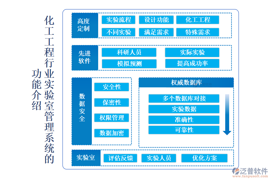 化工工程行業(yè)實驗室管理系統(tǒng)的 功能介紹