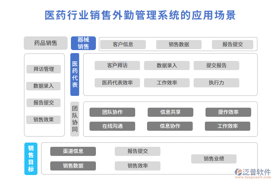 二、醫(yī)藥行業(yè)銷售外勤管理系統(tǒng)的應(yīng)用場景