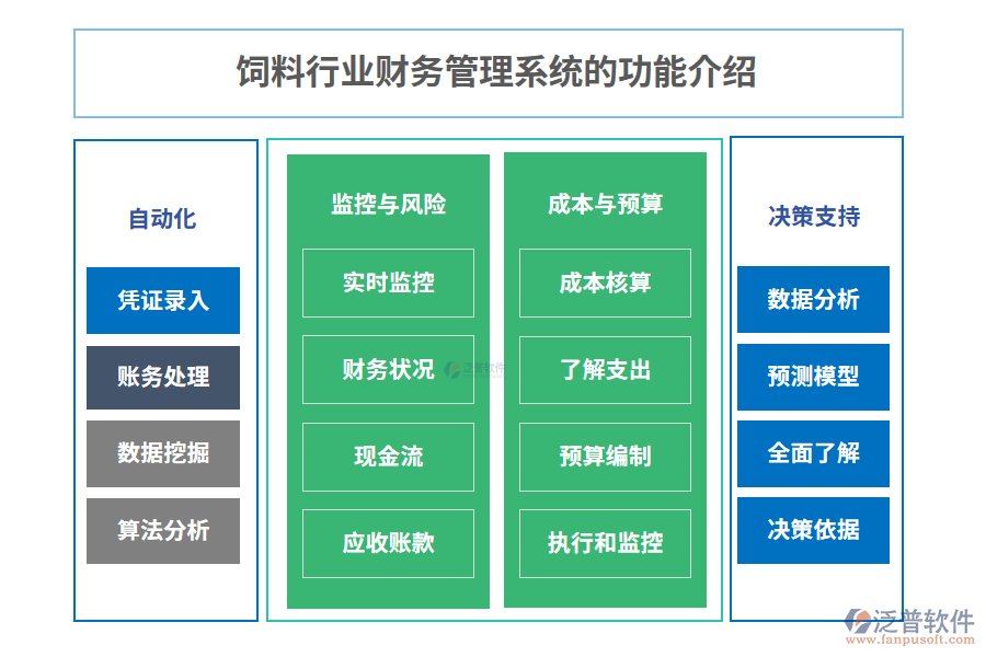 飼料行業(yè)財務(wù)管理系統(tǒng)的功能介紹