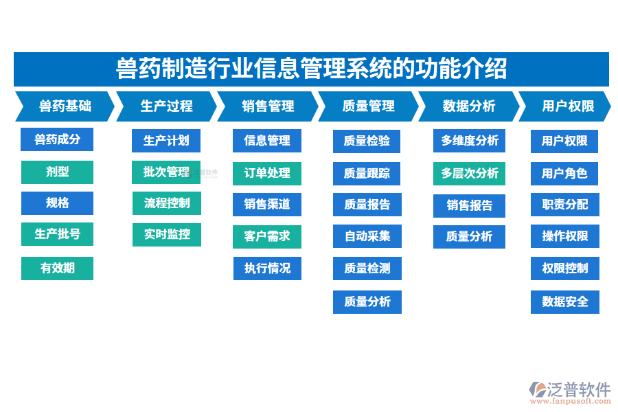 一、獸藥制造行業(yè)信息管理系統(tǒng)的功能介紹