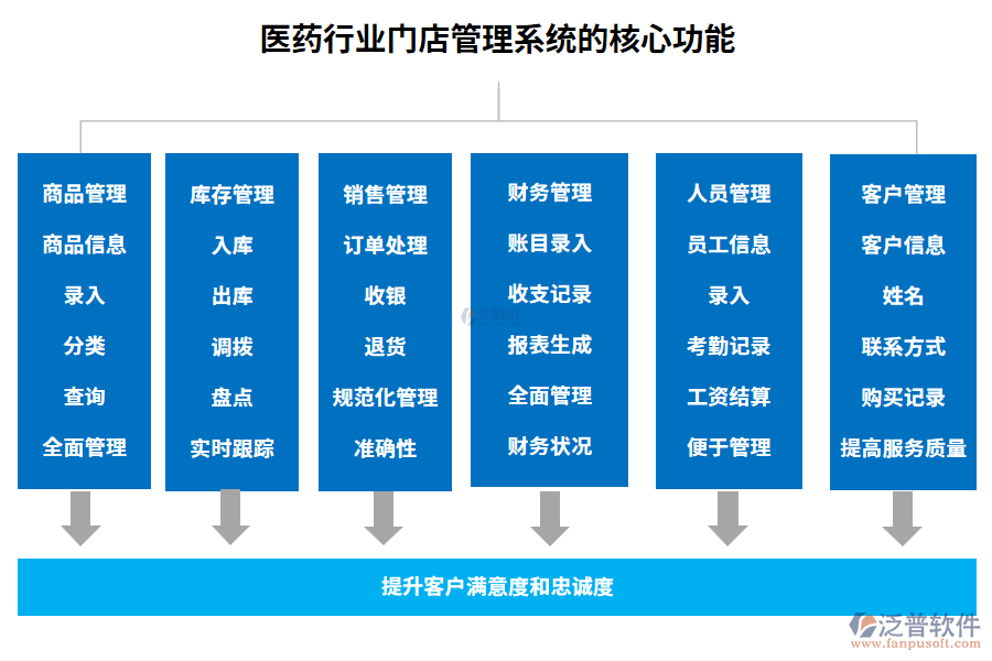 醫(yī)藥行業(yè)門店管理系統(tǒng)的核心功能