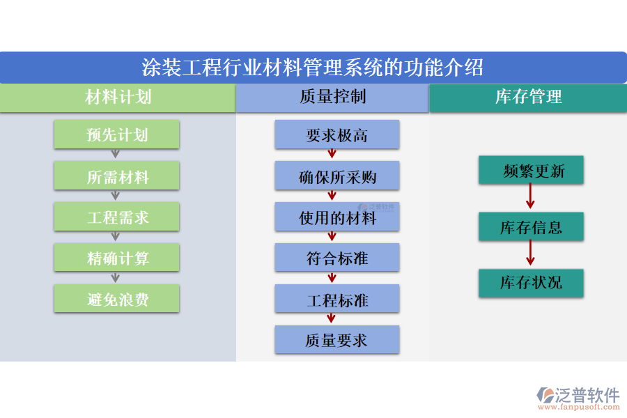 涂裝工程行業(yè)材料管理系統(tǒng)的功能介紹