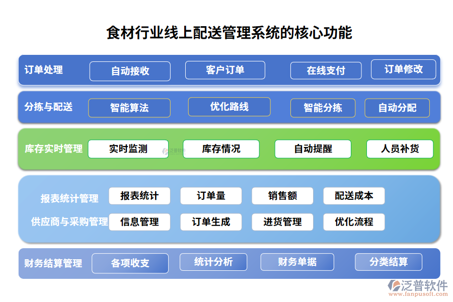 食材行業(yè)線上配送管理系統(tǒng)的核心功能