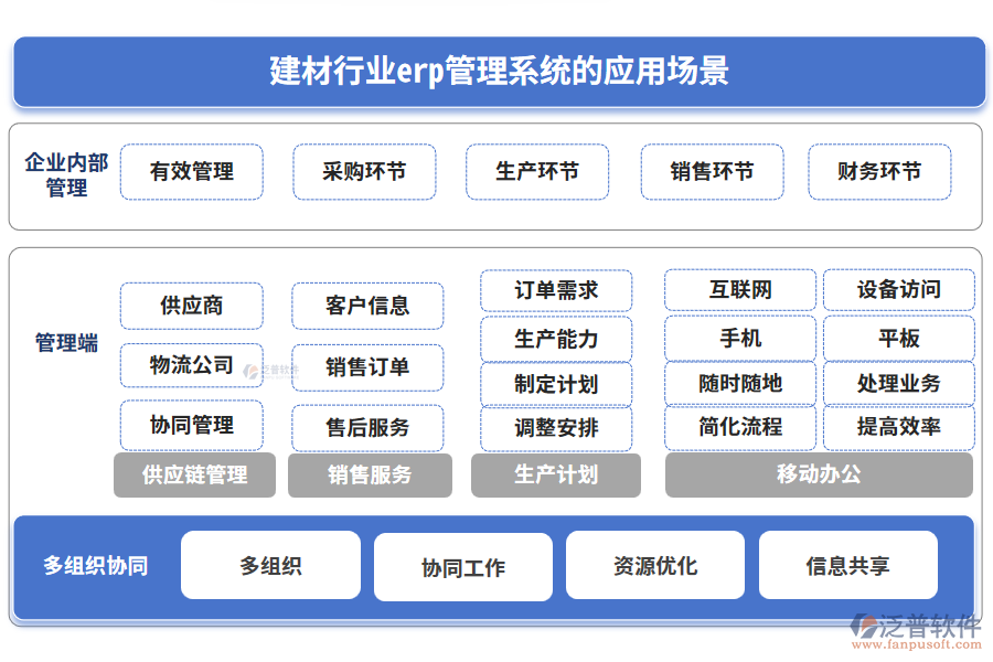 建材行業(yè)erp管理系統(tǒng)的應用場景