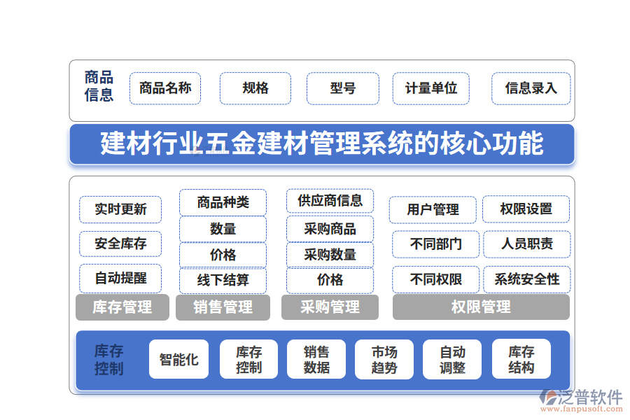 三、建材行業(yè)五金建材管理系統(tǒng)的核心功能