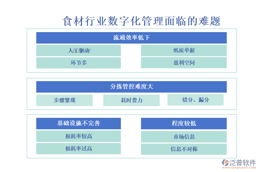 一、食材行業(yè)數(shù)字化管理面臨的難題