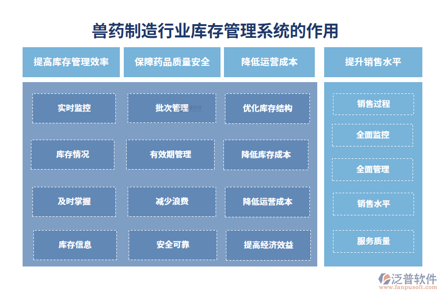 二、獸藥制造行業(yè)庫存管理系統(tǒng)的作用