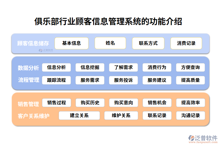 俱樂部行業(yè)顧客信息管理系統(tǒng)的功能介紹