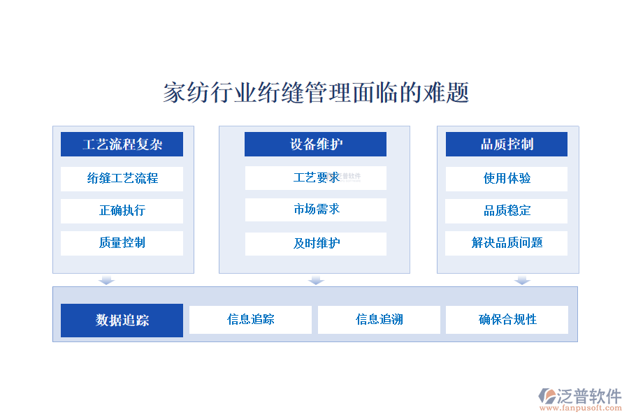 　　一、家紡行業(yè)絎縫管理面臨的難題