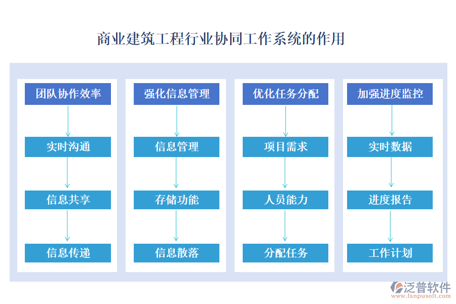 商業(yè)建筑工程行業(yè)協(xié)同工作系統(tǒng)的作用