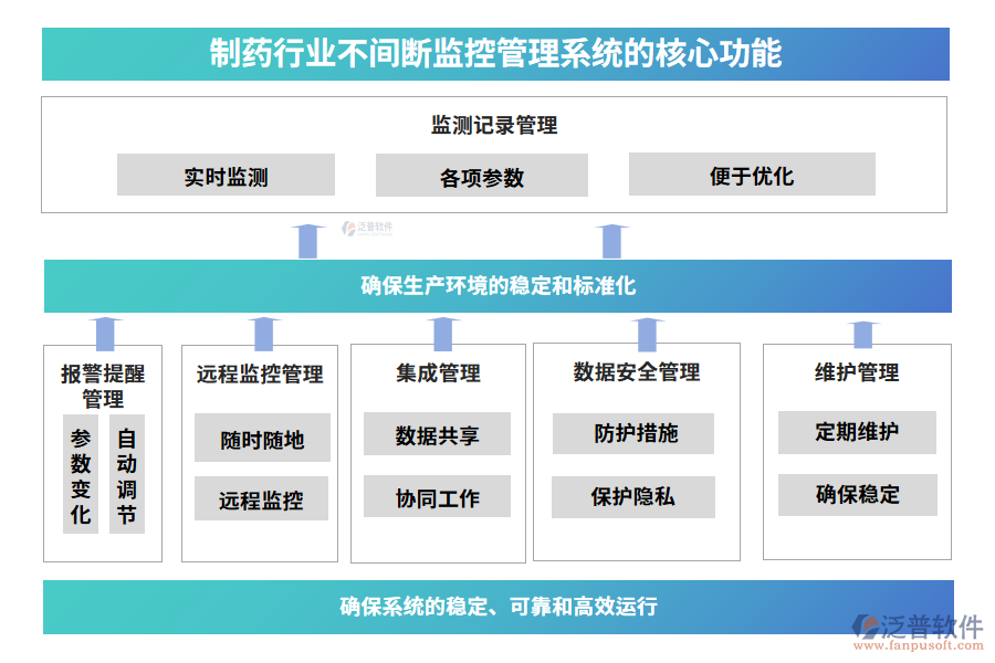 制藥行業(yè)不間斷監(jiān)控管理系統(tǒng)的核心功能