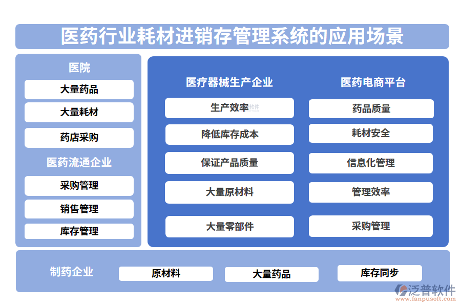 二、醫(yī)藥行業(yè)耗材進銷存管理系統(tǒng)的應(yīng)用場景