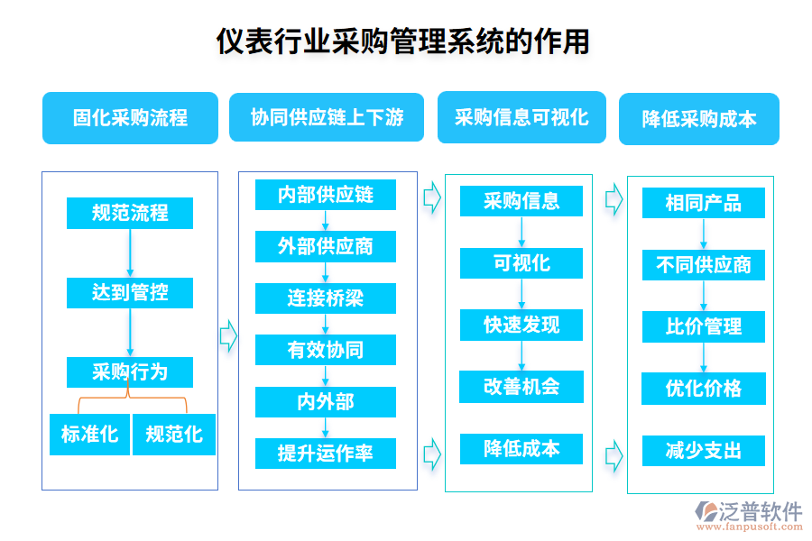 儀表行業(yè)采購管理系統(tǒng)的作用