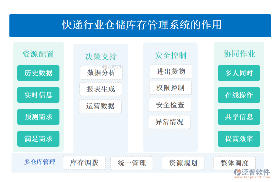 快遞行業(yè)倉儲(chǔ)庫存管理系統(tǒng)的作用