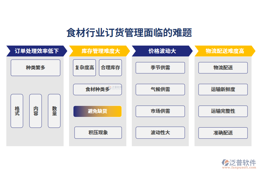 一、食材行業(yè)訂貨管理面臨的難題