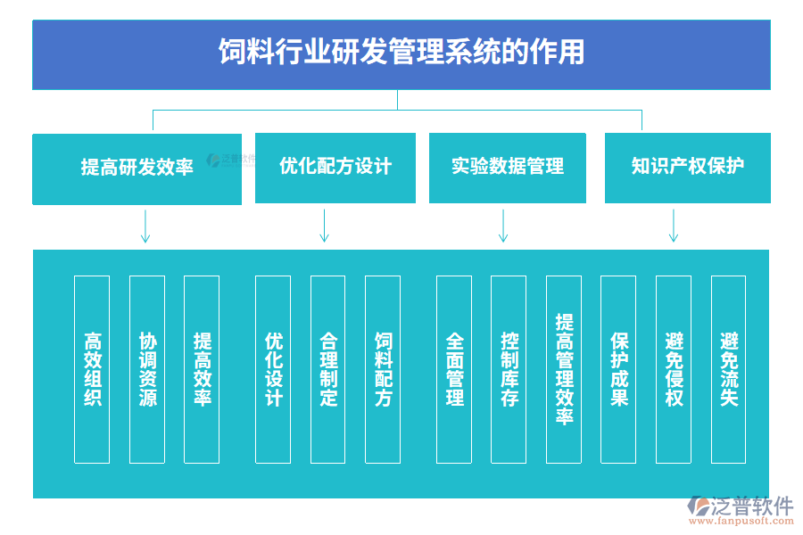 飼料行業(yè)研發(fā)管理系統(tǒng)的作用