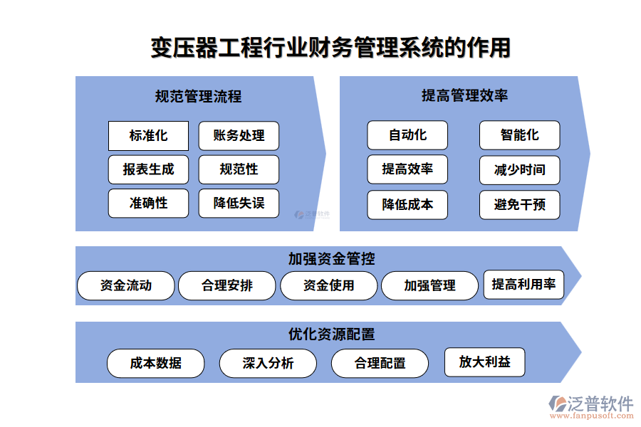 變壓器工程行業(yè)財(cái)務(wù)管理系統(tǒng)的作用