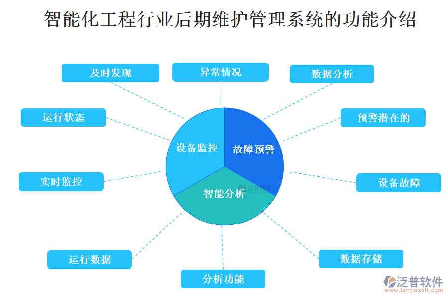 智能化工程行業(yè)后期維護(hù)管理系統(tǒng)的功能介紹