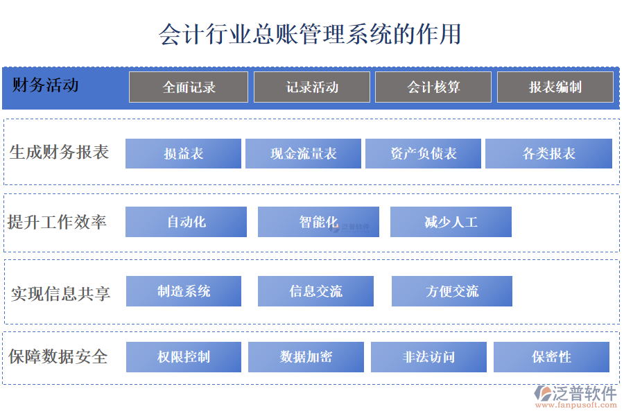 　二、會計行業(yè)總賬管理系統(tǒng)的作用 