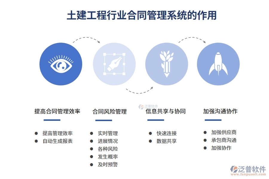 土建工程行業(yè)合同管理系統(tǒng)的作用