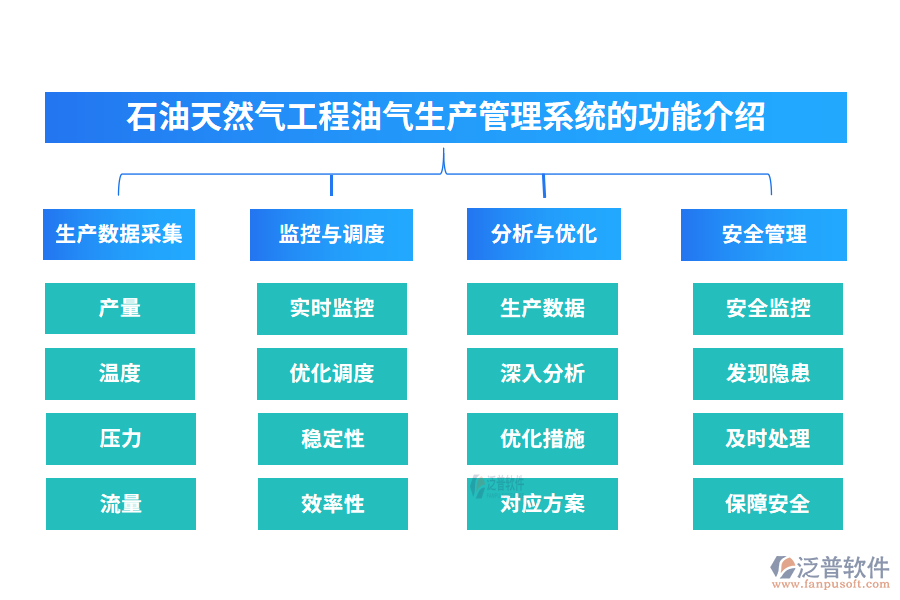 石油天然氣工程油氣生產(chǎn)管理系統(tǒng)的功能介紹