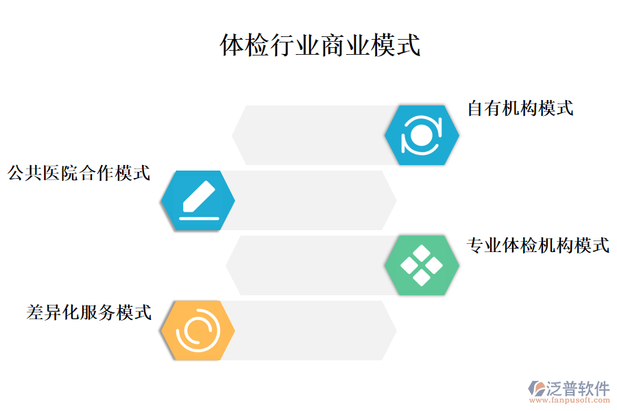 一、體檢行業(yè)商業(yè)模式