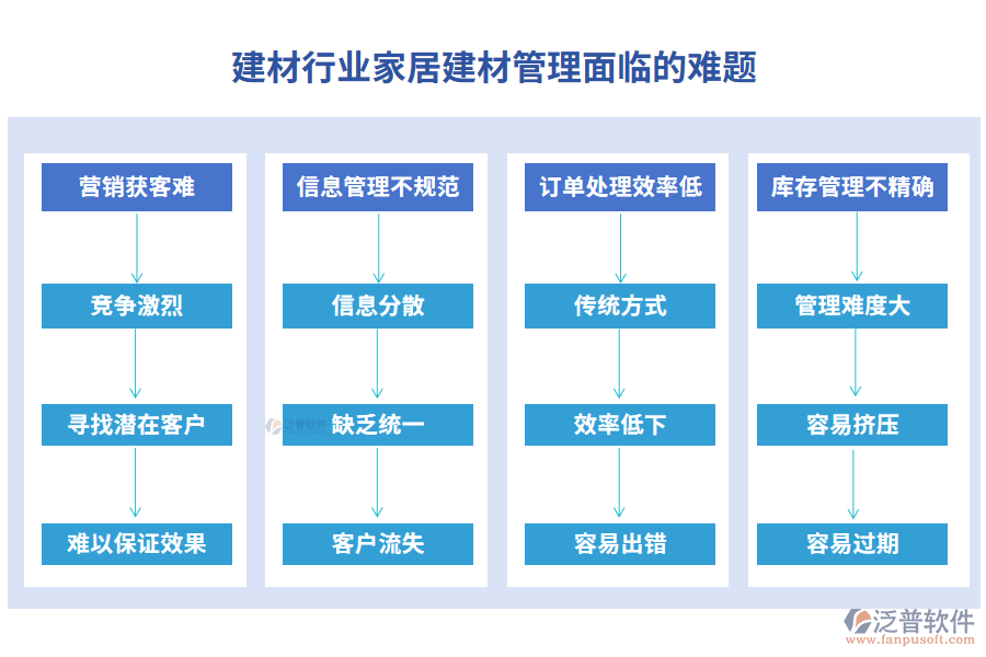 建材行業(yè)家居建材管理面臨的難題