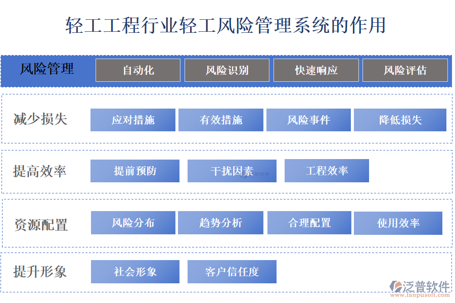 二、輕工工程行業(yè)輕工風(fēng)險(xiǎn)管理系統(tǒng)的作用 