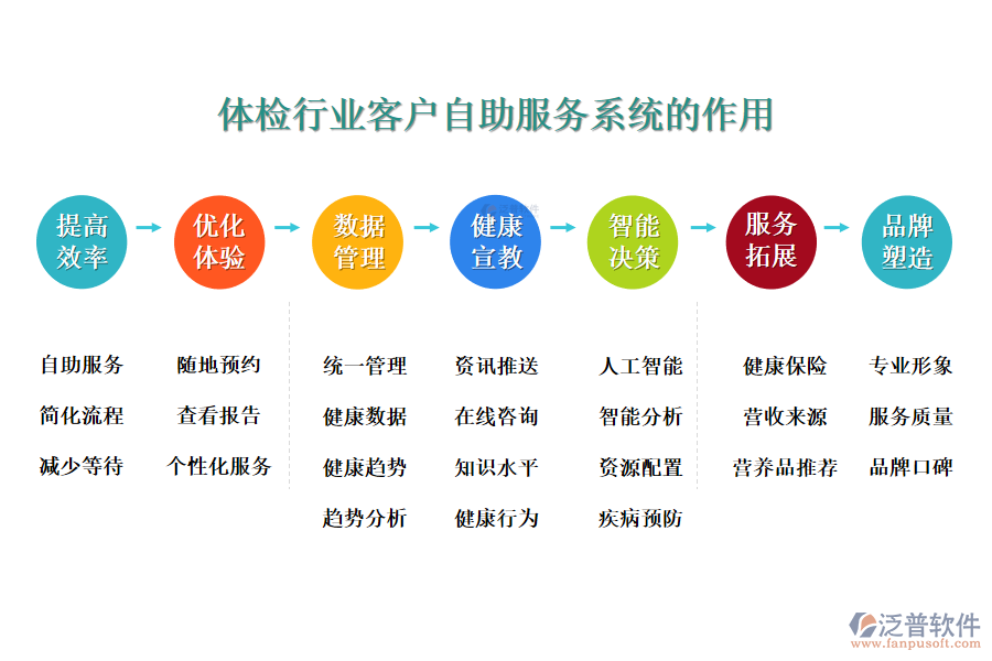 二、體檢行業(yè)客戶自助服務(wù)系統(tǒng)的作用 